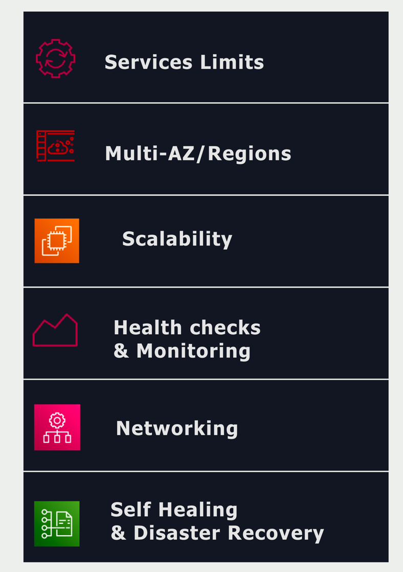 AWS Architecture Prevention