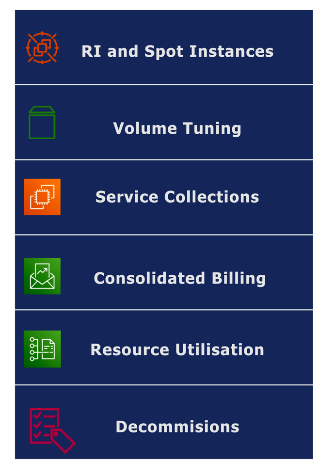 AWS Cost Optimization Methods