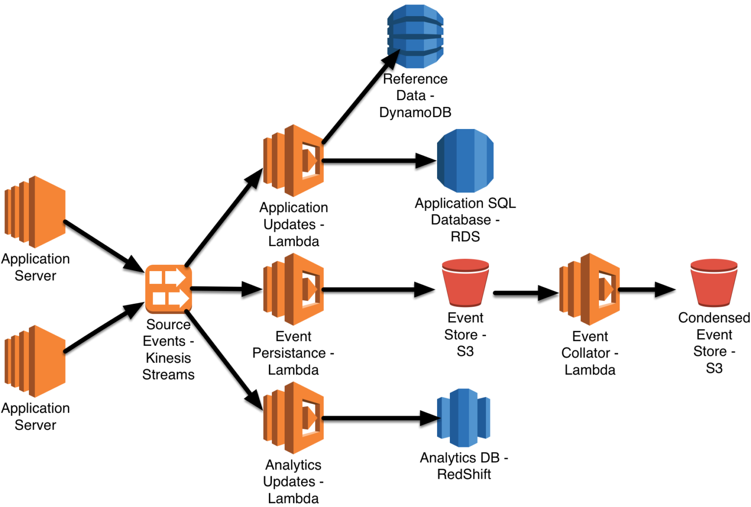 Aws Architecture Diagram For Virtual Machines