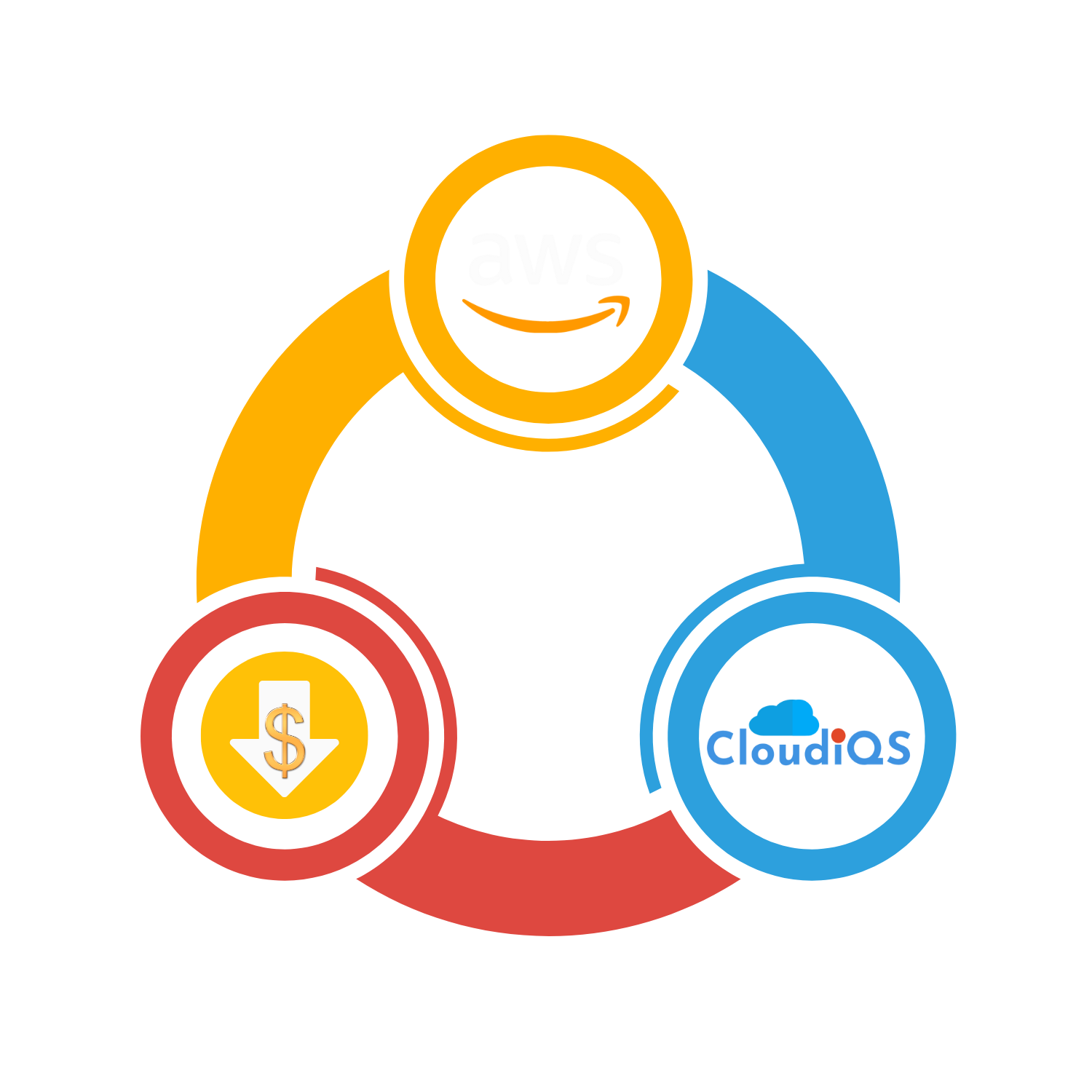 AWS CloudiQS cycle graphic